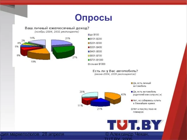 Гильдия маркетологов 28 апреля 2005г. © Александр Чекан, TUT.BY, 2005 Опросы