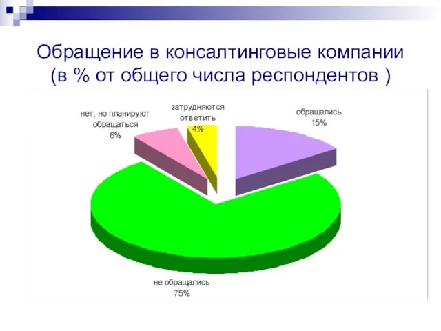 Обращение в консалтинговые компании (в % от общего числа респондентов )