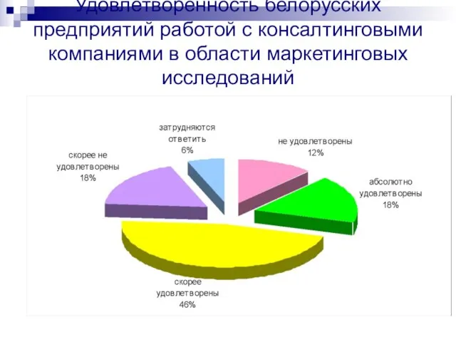 Удовлетворенность белорусских предприятий работой с консалтинговыми компаниями в области маркетинговых исследований