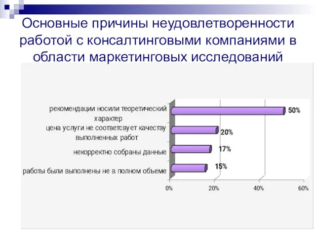 Основные причины неудовлетворенности работой с консалтинговыми компаниями в области маркетинговых исследований