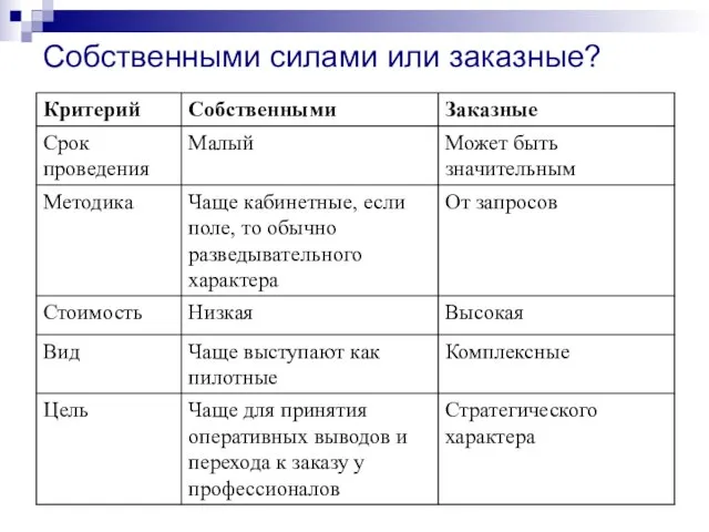 Собственными силами или заказные?