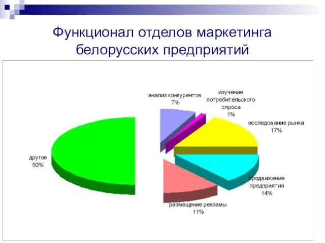 Функционал отделов маркетинга белорусских предприятий