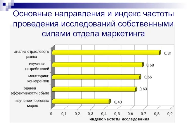 Основные направления и индекс частоты проведения исследований собственными силами отдела маркетинга