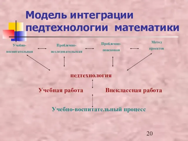 Модель интеграции педтехнологии математики Учебно- воспитательная Проблемно- исследовательская Проблемно- поисковая педтехнология Учебная