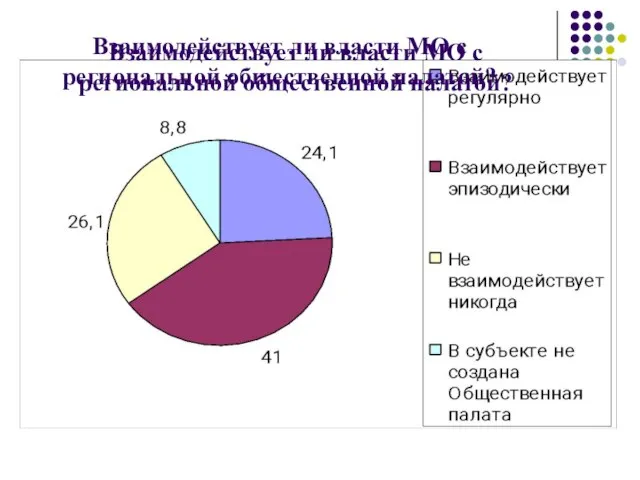 Взаимодействует ли власти МО с региональной общественной палатой? Взаимодействует ли власти МО с региональной общественной палатой?