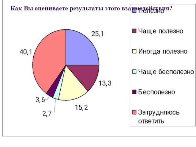 Как Вы оцениваете результаты этого взаимодействия? Как Вы оцениваете результаты этого взаимодействия?