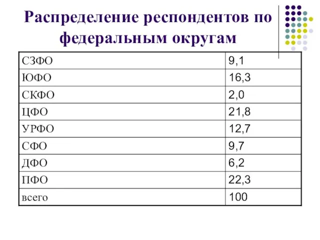 Распределение респондентов по федеральным округам