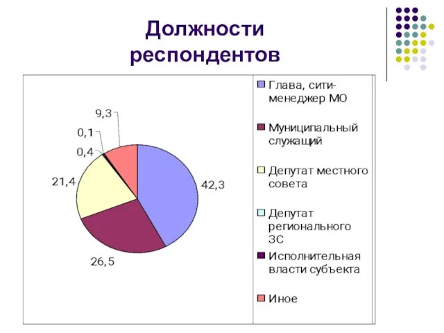 Должности респондентов