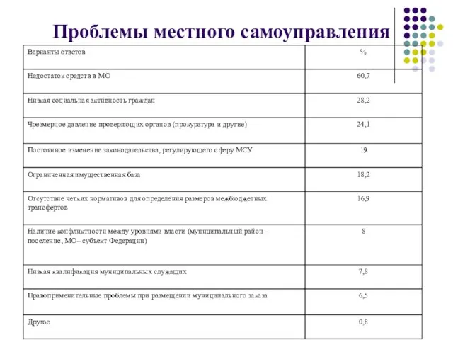 Проблемы местного самоуправления