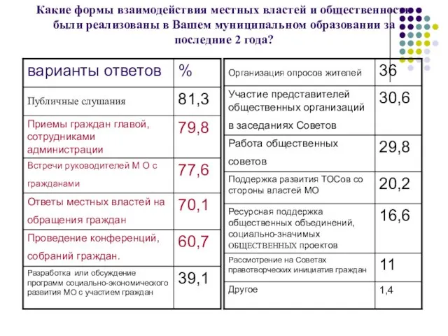 Какие формы взаимодействия местных властей и общественности были реализованы в Вашем муниципальном