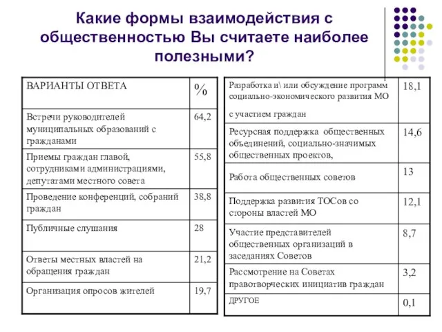 Какие формы взаимодействия с общественностью Вы считаете наиболее полезными?