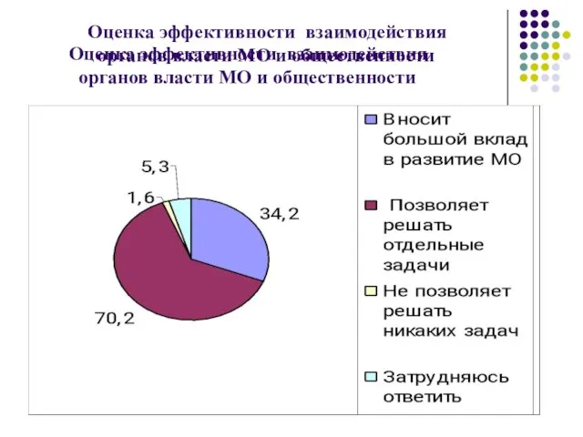 Оценка эффективности взаимодействия органов власти МО и общественности Оценка эффективности взаимодействия органов власти МО и общественности