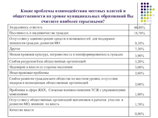 Какие проблемы взаимодействия местных властей и общественности на уровне муниципальных образований Вы считаете наиболее серьезными?