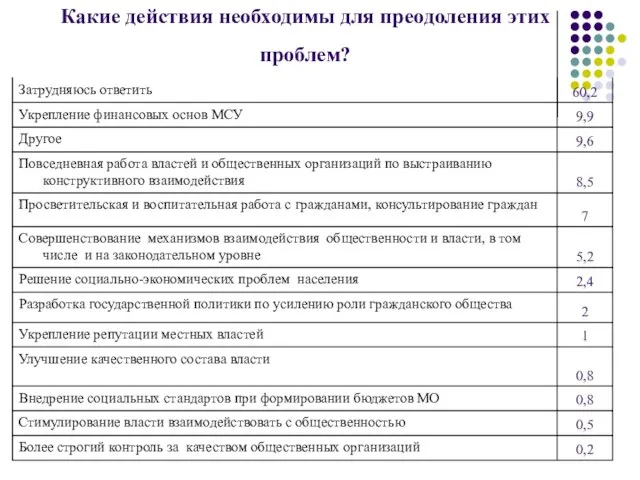 Какие действия необходимы для преодоления этих проблем?