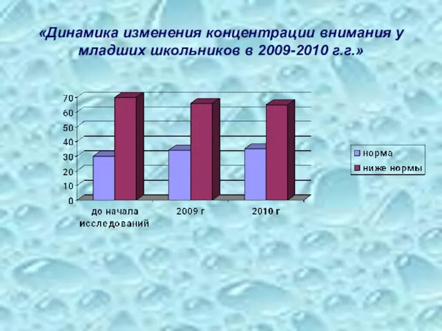 «Динамика изменения концентрации внимания у младших школьников в 2009-2010 г.г.»