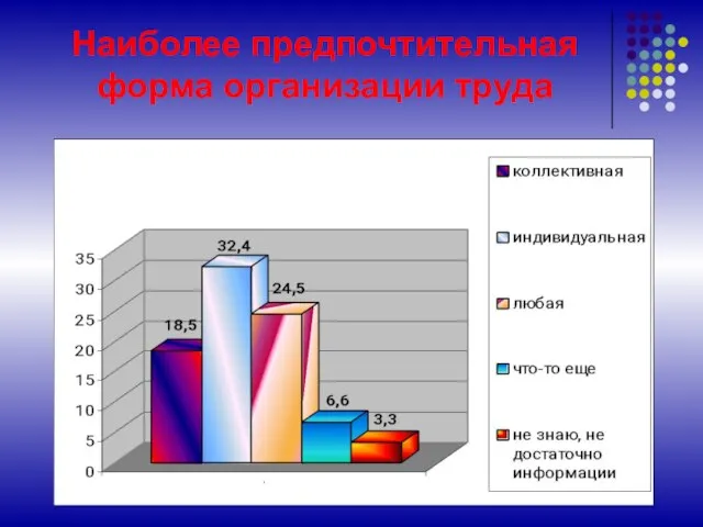 Наиболее предпочтительная форма организации труда