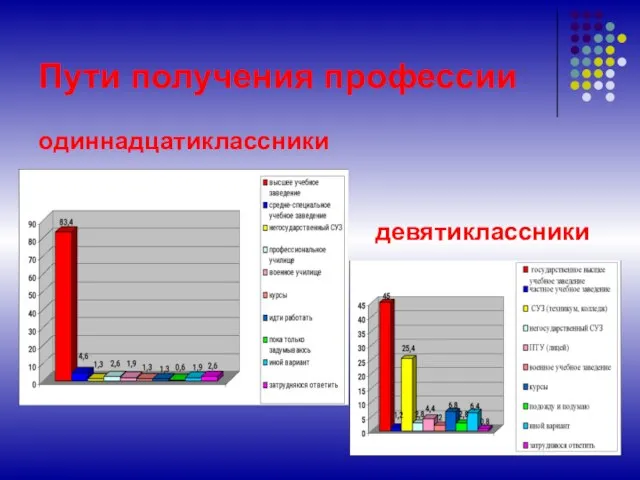 Пути получения профессии девятиклассники одиннадцатиклассники