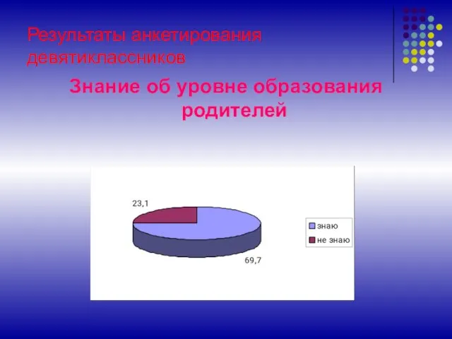 Результаты анкетирования девятиклассников Знание об уровне образования родителей