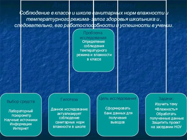 Актуальность темы Соблюдение в классе и школе санитарных норм влажности и температурного