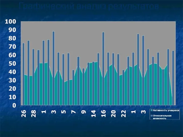 Графический анализ результатов исследования