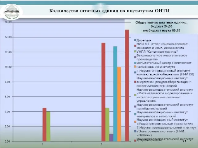 Колличество штатных единиц по институтам ОНТИ Общее кол-во штатных единиц: бюджет 24,00 внебюджет наука 89,85