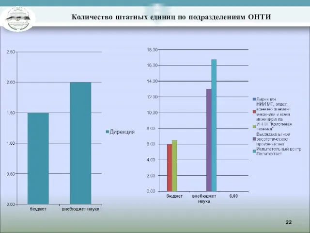 Количество штатных единиц по подразделениям ОНТИ