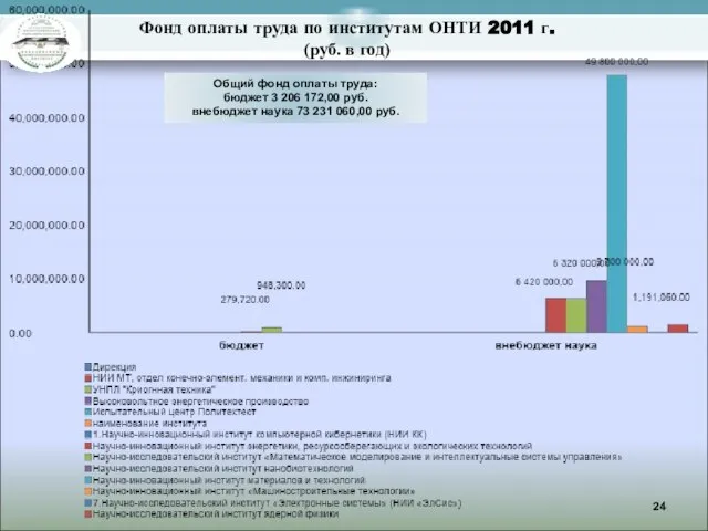 Фонд оплаты труда по институтам ОНТИ 2011 г. (руб. в год) Общий