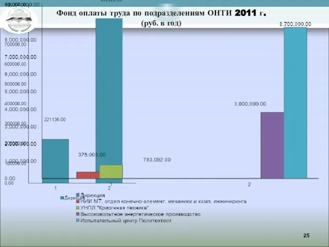 Фонд оплаты труда по подразделениям ОНТИ 2011 г. (руб. в год)