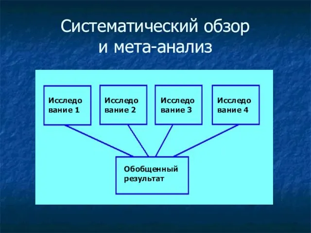 Систематический обзор и мета-анализ Исследование 1 Исследование 2 Исследование 3 Исследование 4 Обобщенный результат