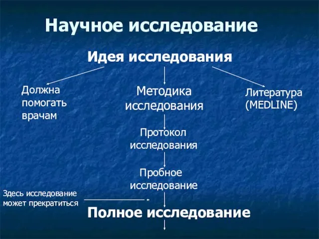 Научное исследование Идея исследования Должна помогать врачам Методика исследования Литература (MEDLINE) Протокол