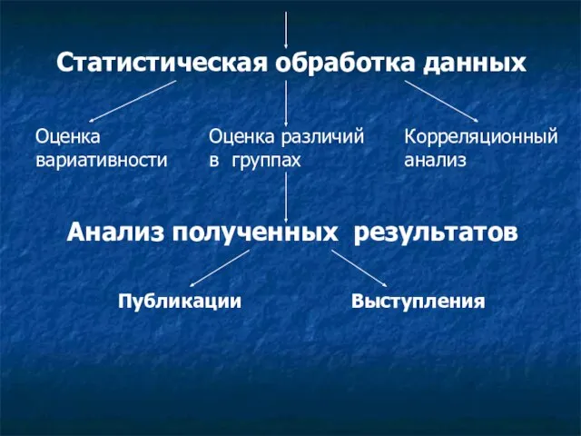 Статистическая обработка данных Оценка различий в группах Корреляционный анализ Оценка вариативности Анализ полученных результатов Публикации Выступления