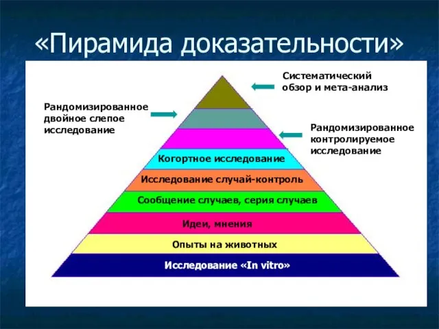 «Пирамида доказательности» Исследование «In vitro» Опыты на животных Сообщение случаев, серия случаев