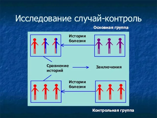 Исследование случай-контроль Основная группа Контрольная группа Истории болезни Истории болезни Сравнение историй Заключения