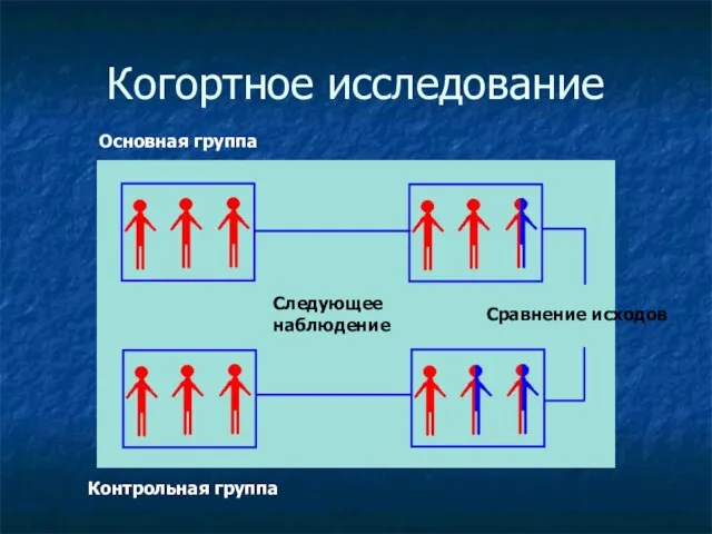 Когортное исследование Основная группа Контрольная группа Сравнение исходов Следующее наблюдение