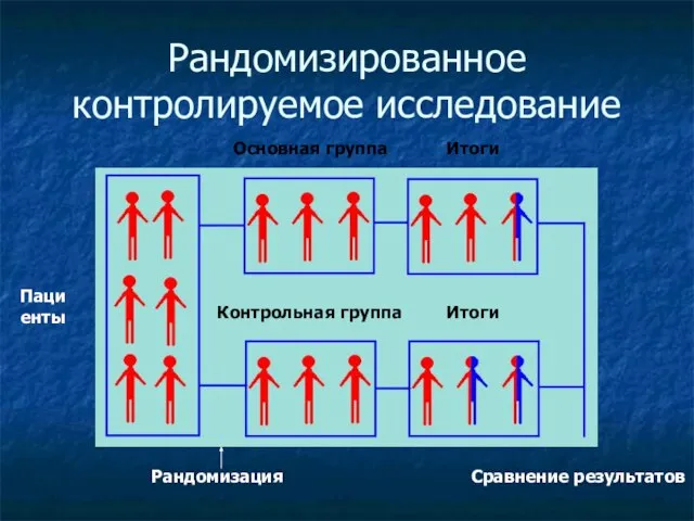 Рандомизированное контролируемое исследование Пациенты Рандомизация Основная группа Контрольная группа Итоги Итоги Сравнение результатов