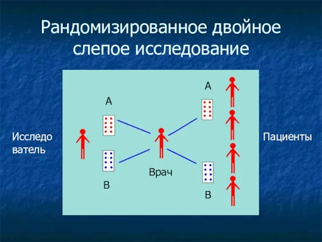 Рандомизированное двойное слепое исследование Исследователь Пациенты Врач А В А В