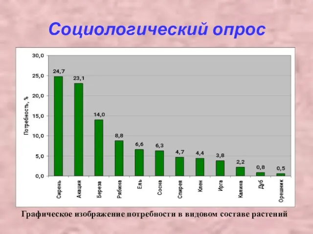 Социологический опрос Графическое изображение потребности в видовом составе растений