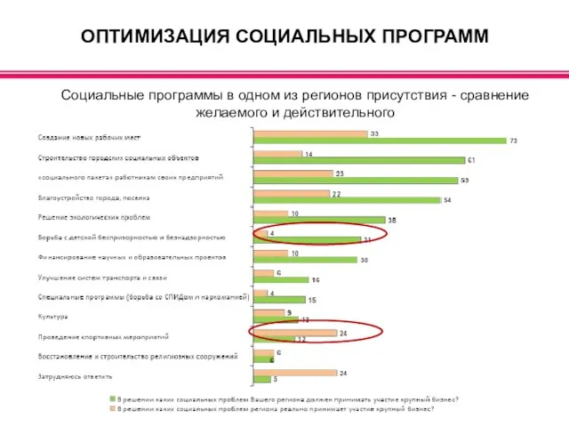 ОПТИМИЗАЦИЯ СОЦИАЛЬНЫХ ПРОГРАММ Социальные программы в одном из регионов присутствия - сравнение желаемого и действительного