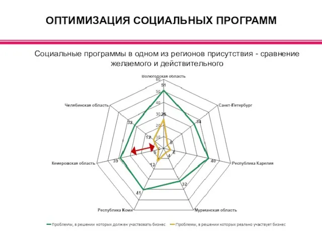 ОПТИМИЗАЦИЯ СОЦИАЛЬНЫХ ПРОГРАММ Социальные программы в одном из регионов присутствия - сравнение желаемого и действительного