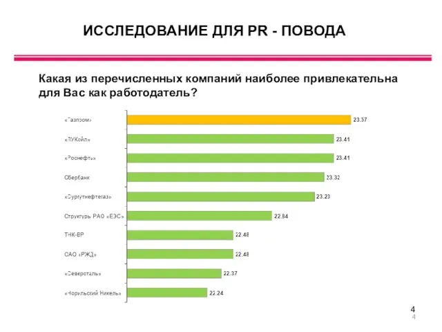 ИССЛЕДОВАНИЕ ДЛЯ PR - ПОВОДА Какая из перечисленных компаний наиболее привлекательна для Вас как работодатель?