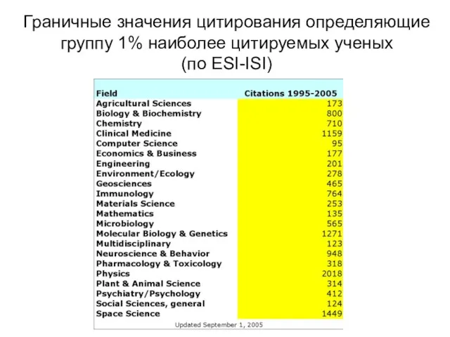 Граничные значения цитирования определяющие группу 1% наиболее цитируемых ученых (по ESI-ISI)