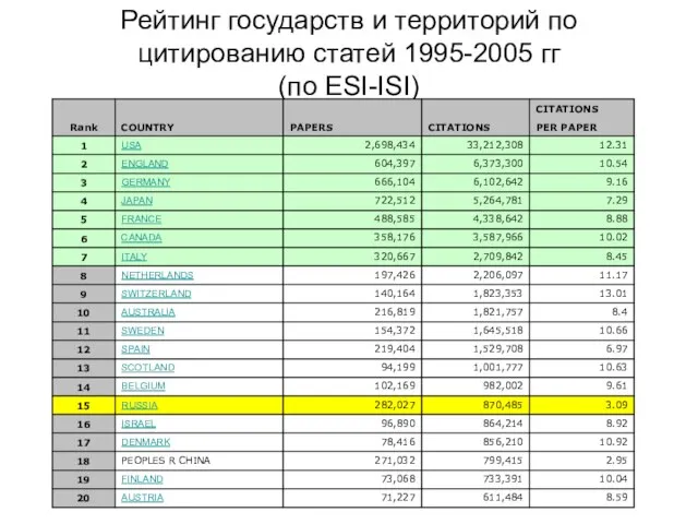 Рейтинг государств и территорий по цитированию статей 1995-2005 гг (по ESI-ISI)