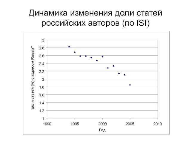 Динамика изменения доли статей российских авторов (по ISI)