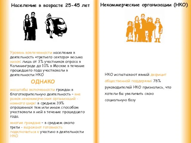 Население в возрасте 25-45 лет Некоммерческие организации (НКО) Уровень вовлеченности населения в