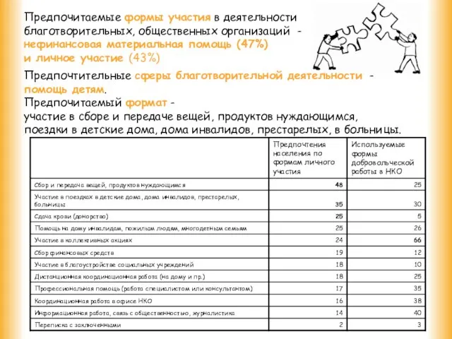 Предпочитаемые формы участия в деятельности благотворительных, общественных организаций - нефинансовая материальная помощь