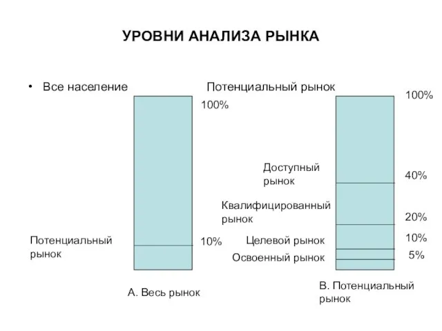 УРОВНИ АНАЛИЗА РЫНКА Все население Потенциальный рынок 10% 100% 100% Потенциальный рынок