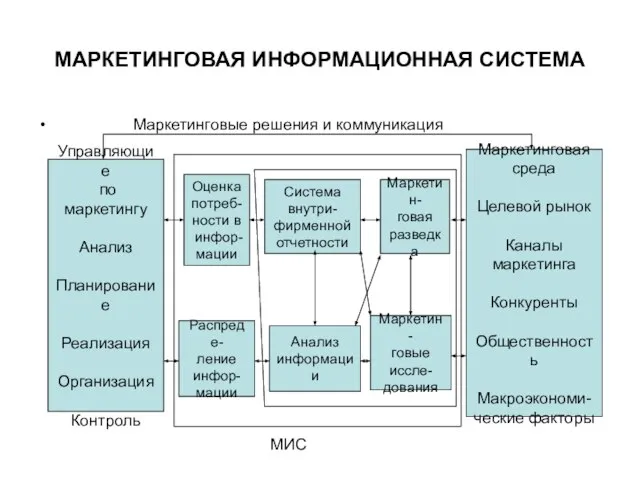 МАРКЕТИНГОВАЯ ИНФОРМАЦИОННАЯ СИСТЕМА Маркетинговые решения и коммуникация Управляющие по маркетингу Анализ Планирование