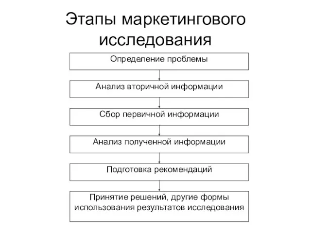 Этапы маркетингового исследования