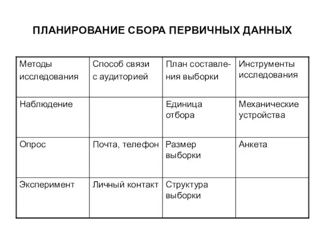 ПЛАНИРОВАНИЕ СБОРА ПЕРВИЧНЫХ ДАННЫХ