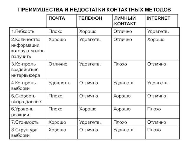 ПРЕИМУЩЕСТВА И НЕДОСТАТКИ КОНТАКТНЫХ МЕТОДОВ